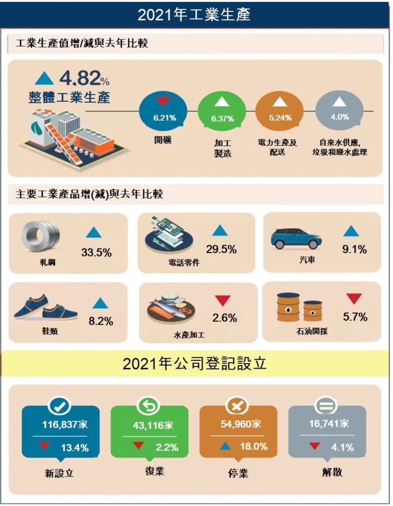 越南2021年社會經濟概況總覽 越南GDP 越南財經 越南新聞 越南經濟