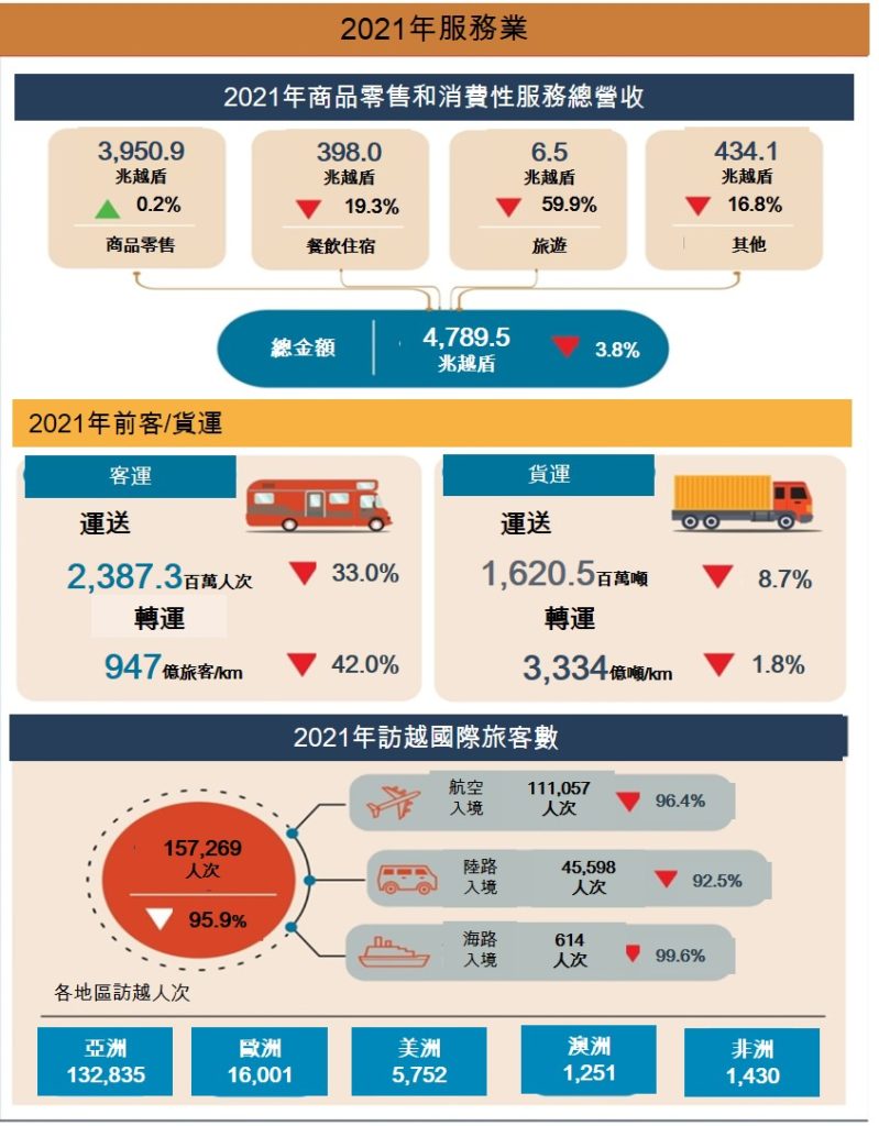 2021年越南經濟成長 越南財經