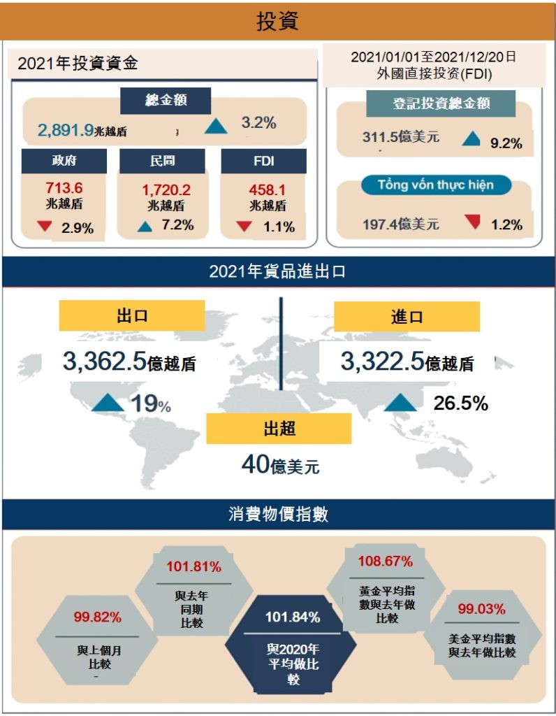 2021年越南經濟成長 越南新聞