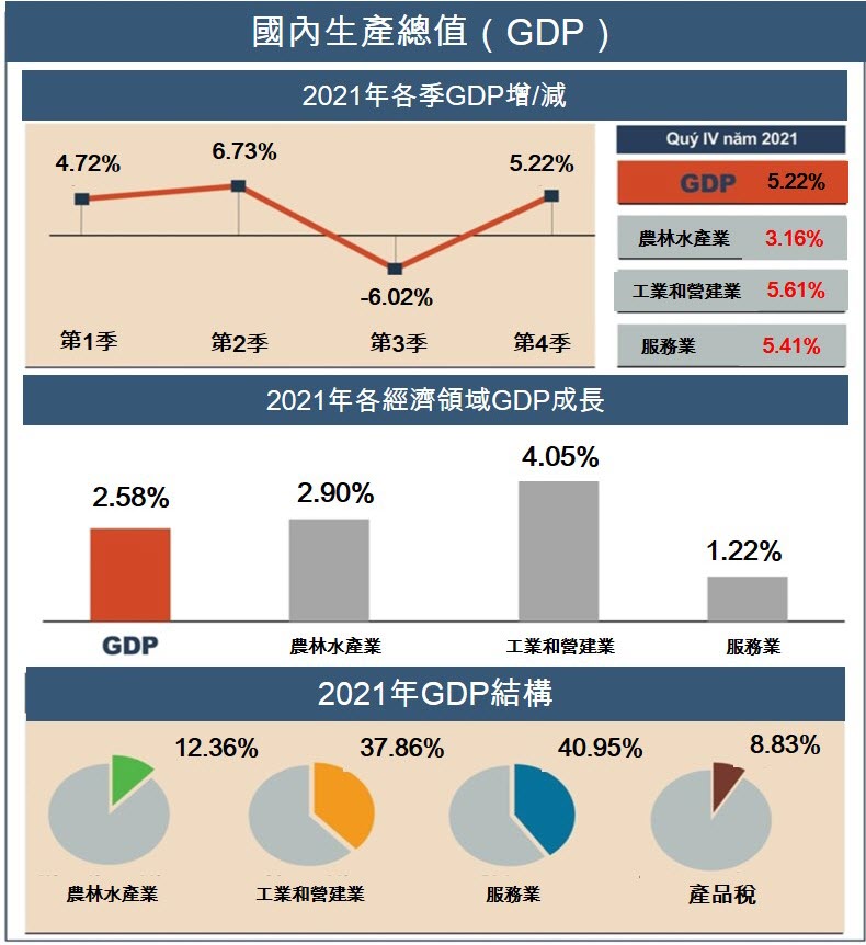 越南2021年社會經濟概況總覽 越南GDP 越南財經 越南新聞 越南經濟