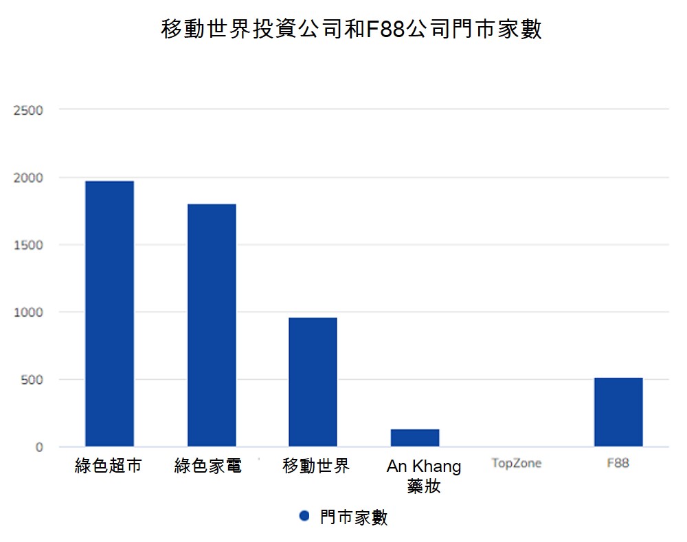 移動世界與F88公司合作提供現金借貸服務 越南零售市場 越南財經 越南新聞 越南連鎖當舖