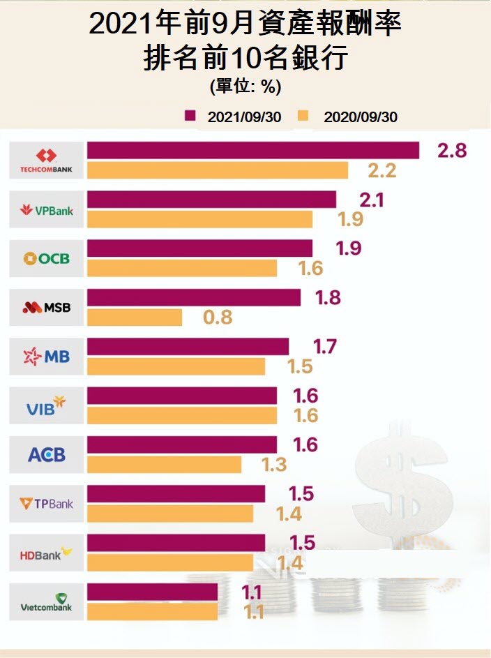 2021年前9月資產報酬率排名前10名銀行 越南資產報酬率高銀行 越南財經 越南新聞 越南金融市場