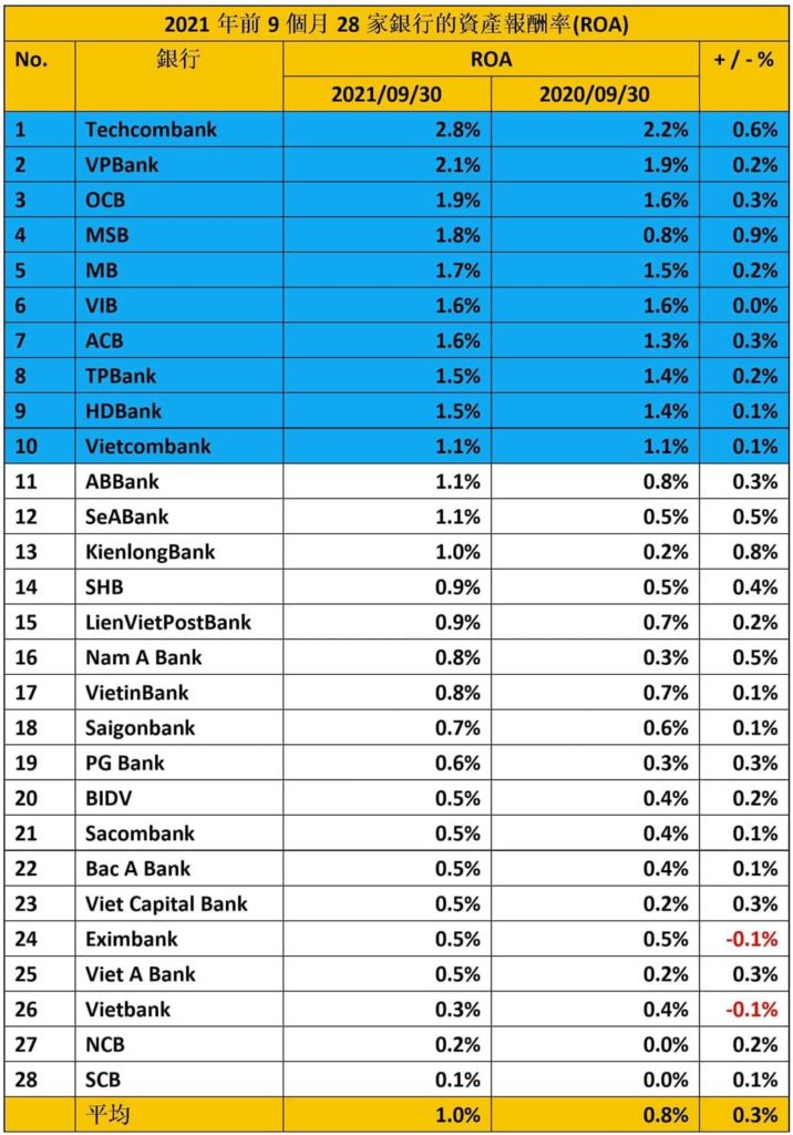 2021年前9月資產報酬率排名前10名銀行 越南資產報酬率高銀行 越南財經 越南新聞 越南金融市場
