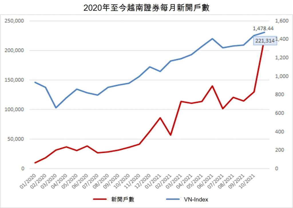 國內投資人11月份新開戶數再創歷史新高 越南股市 越南財經 越南新聞 投資越南股市