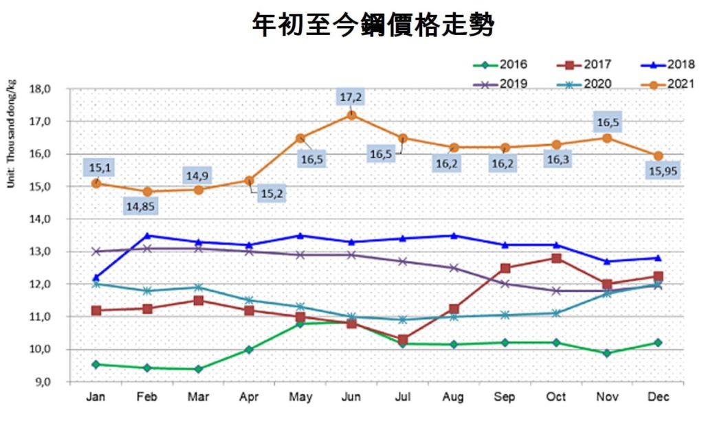 國內鋼價為何持續下跌? 越南鋼產量 越南鋼價 越南財經 越南新聞