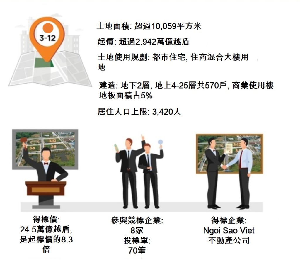 Tan Hoang Minh集團請求棄標守謙新市區的「黃金土地」越南不動產 越南財經 越南新聞 越南土地標售