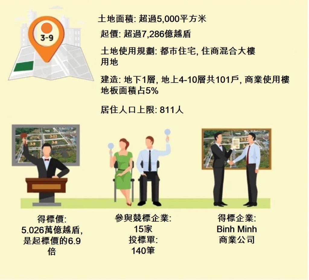 又一得標公司請求棄標守謙新市區的「黃金土地」越南財經 越南新聞