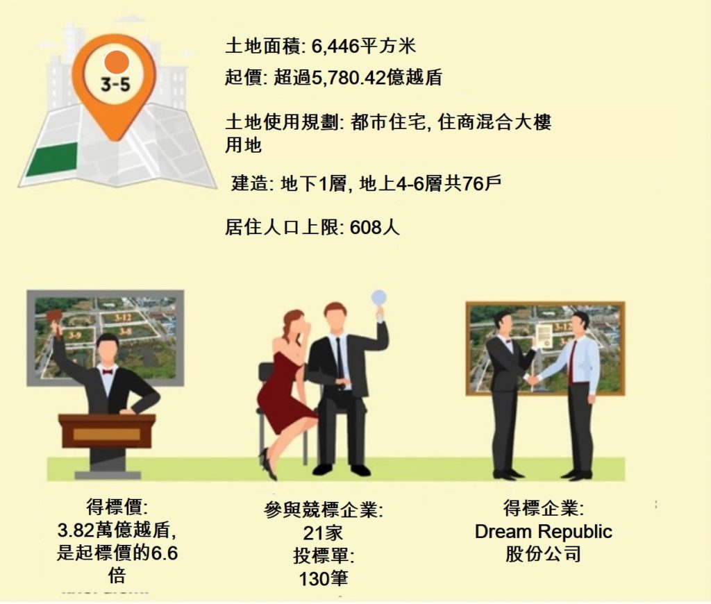 越南房地產市場 投資越南房地產 越南不動產市場 投資越南不動產