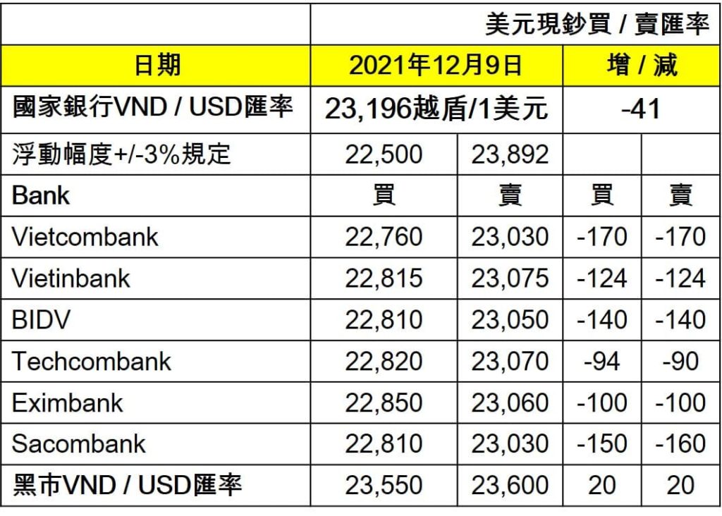 國家銀行干預後越盾對美元匯率大幅下滑 越南盾對美元匯率 越南財經 越南新聞 越南正式市場美元匯率 越南黑市美元匯率
