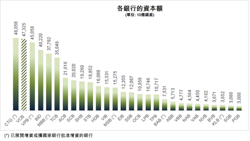 Vietcombank擬發行超10億股來發放股票股利 越南金融市場 越南財經 越南新聞 越南Vietcombank銀行
