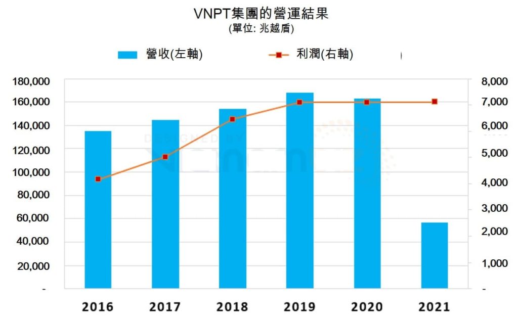 2021年VNPT集團獲利逾7萬億越盾 越南VNPT集團 越南財經 越南新聞 越南電信市場
