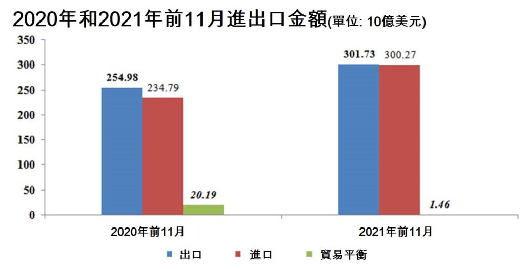 越南今年11月出口和進口金額均創歷史新高 越南年進出口總額 越南財經 越南新聞 越南對外貿易