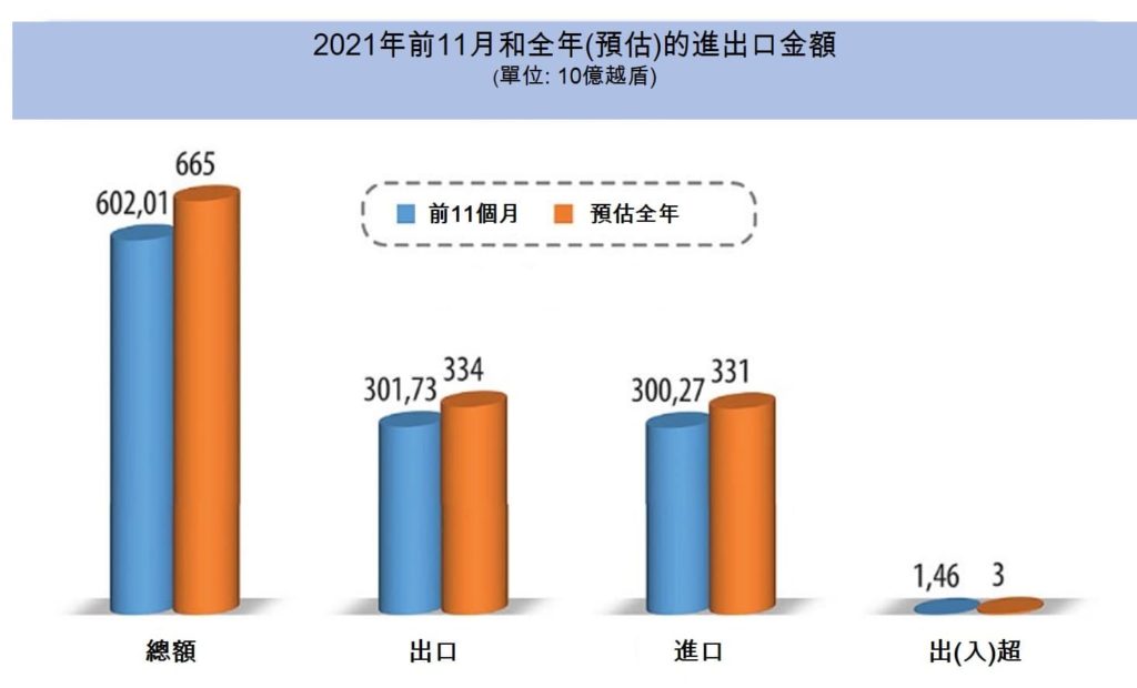 2021年越南全年貿易順差預估約30億美元 越南總體經濟 越南財經 越南新聞 越南進出口總金額 