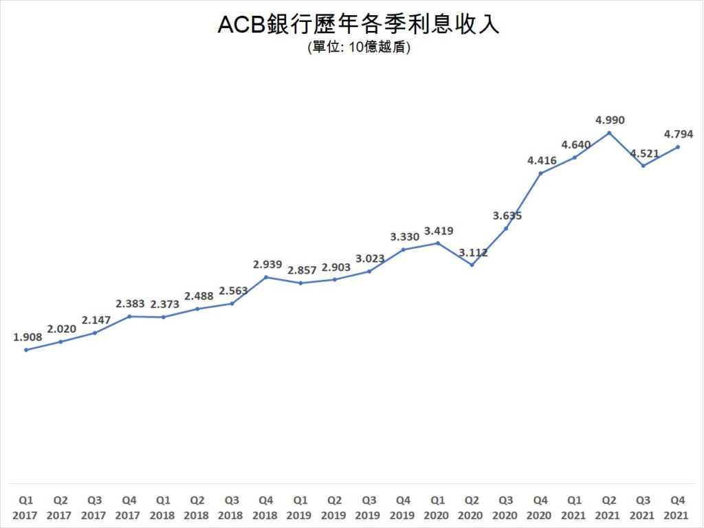 ACB銀行2021年全年獲利增長25% 越南銀行業 越南財經 越南新聞 越南外資銀行