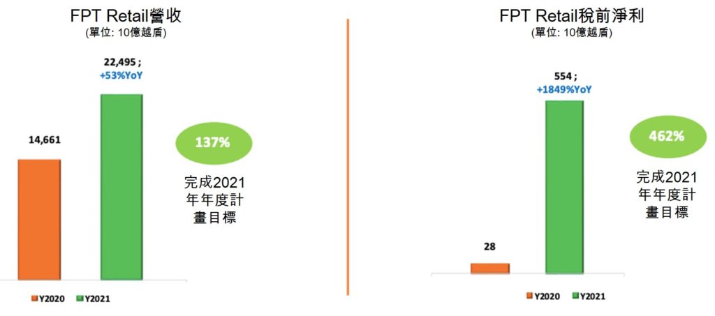 2021年FPT Retail稅前淨利是2020年的近20倍 越南財經 越南新聞 越南零售業市場 越南連鎖藥妝店