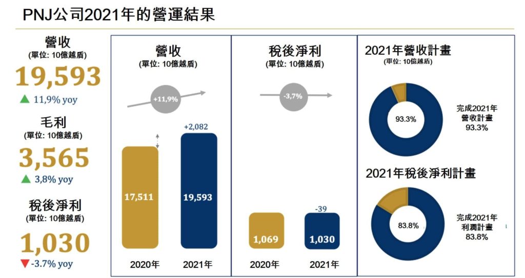 2021年PNJ稅後淨利上兆越盾 越南富潤金銀珠寶公司 越南財經 越南新聞 越南金銀珠寶市場