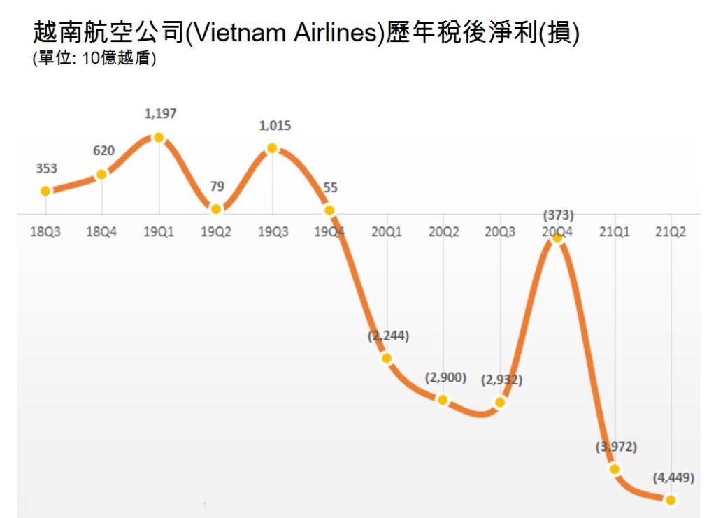 SCIC提議准許越南航空發行由政府擔保的長期債券 越南航空業 越南航空貨運市場 越南財經 越南新聞