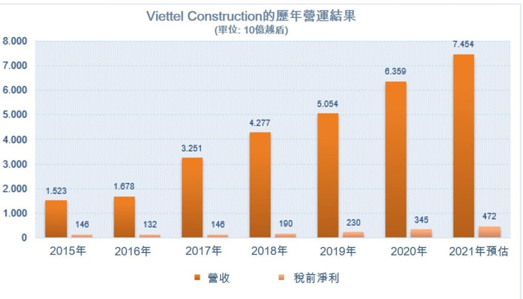 2021年Viettel Construction獲利近5千億越盾 越南電信基礎建設 越南財經 越南新聞 越南電信市場