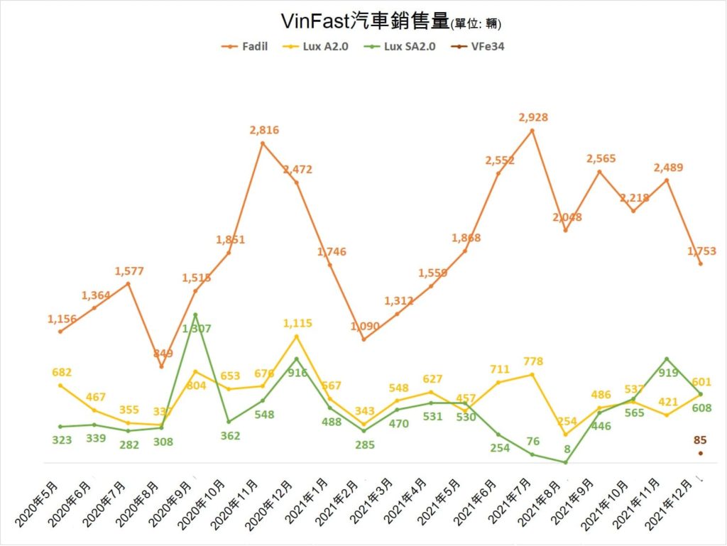 宣布停產燃油車前VinFast賣了多少輛燃油車？ 越南汽車製造業 越南財經 越南新聞 越南Vingroup集團