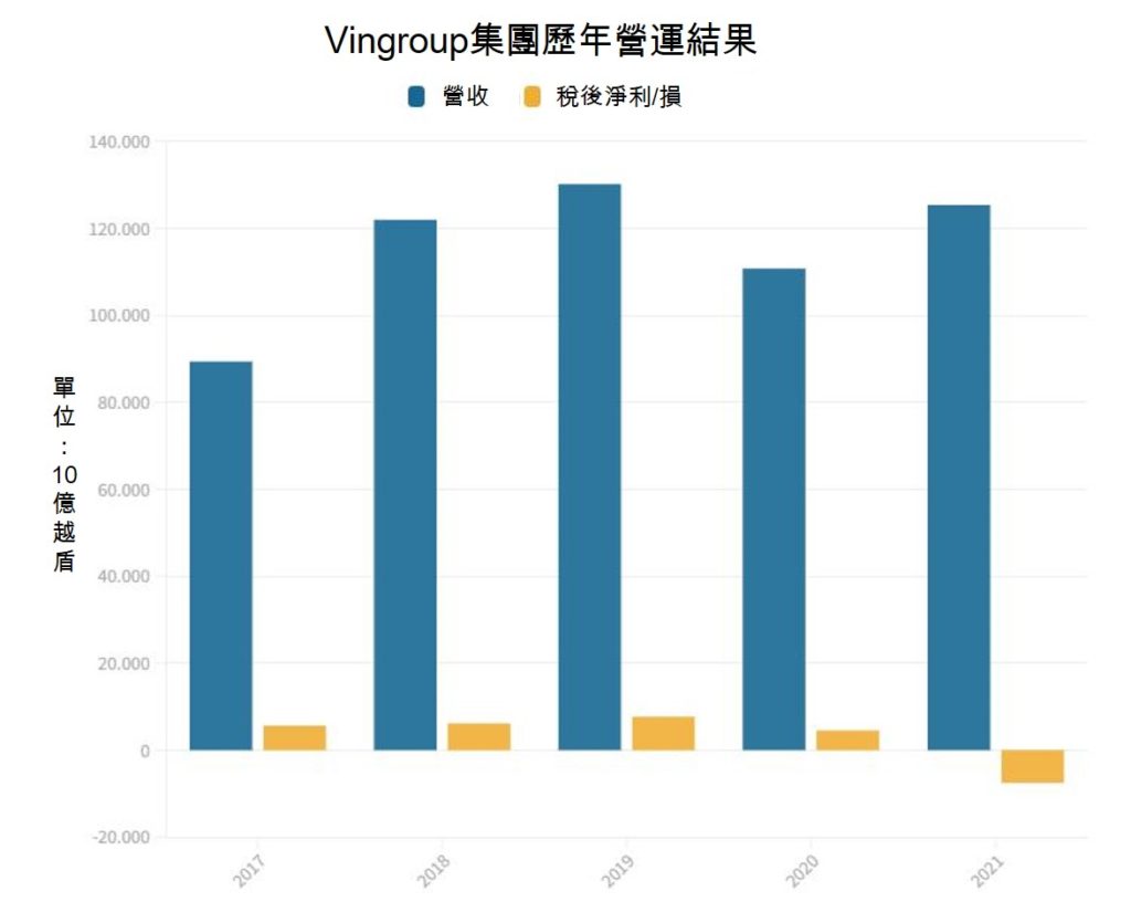 Vingroup去年首度出現虧損 越南財經 越南新聞 越南不動產開發商 Vingroup