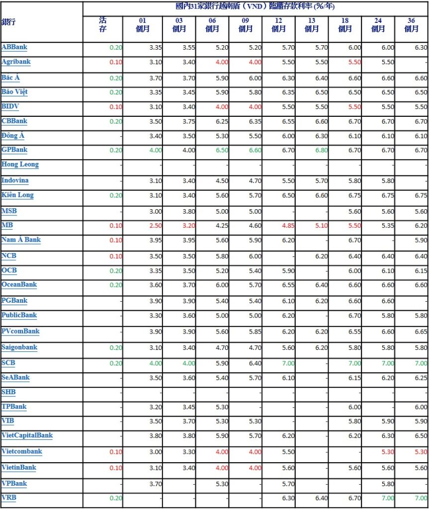 2022年1月份越南各銀行定存利率哪家比較高？ 越南銀行存款利率 越南財經 越南新聞 越南金融市場