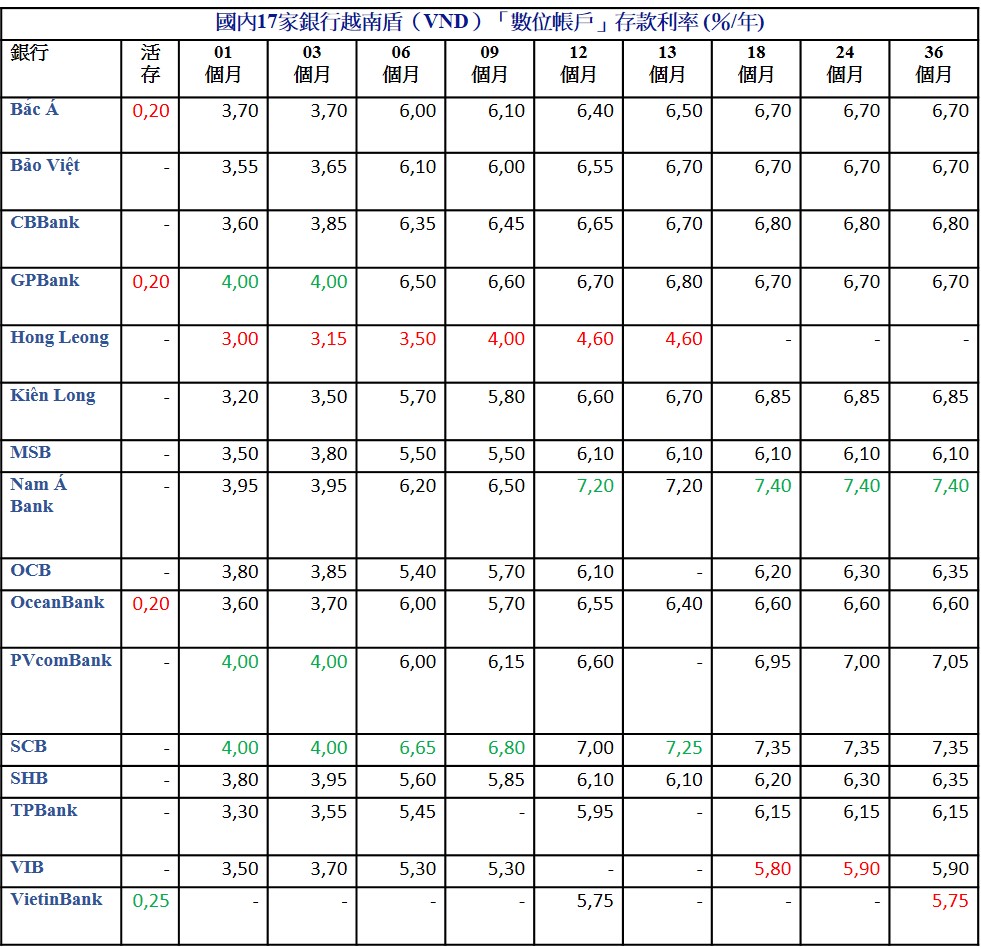 2022年1月份越南各銀行定存利率哪家比較高？ 越南銀行存款利率 越南財經 越南新聞 越南金融市場
