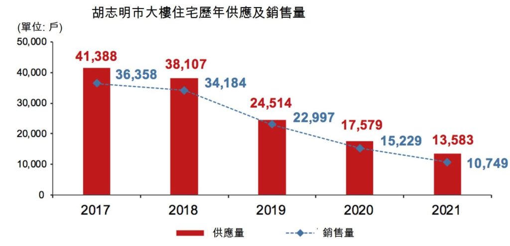 2021年胡志明市房屋銷售量創近5年來新低 越南不動產市場 越南財經 越南新聞 越南房地產公司