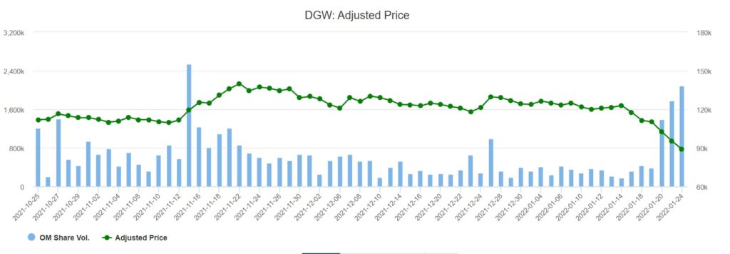 Digiworld去年獲利增加153% 越南零售市場 越南財經 越南新聞 越南3C連鎖店