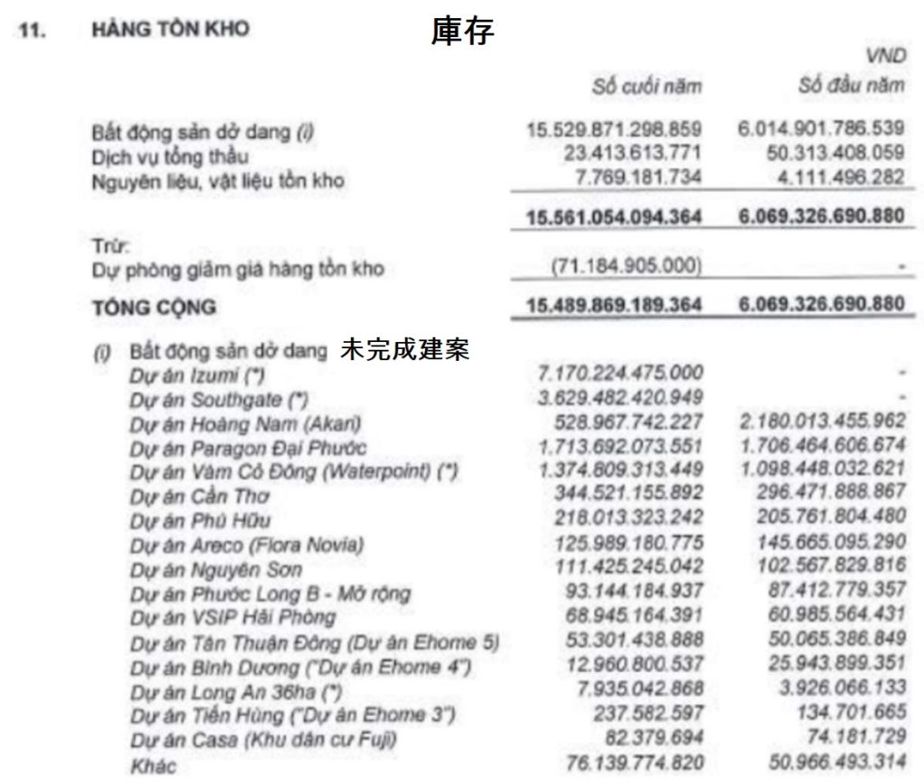 Nam Long集團的庫存逾15萬億越盾 越南不動產市場 越南財經 越南新聞 越南房地產投資