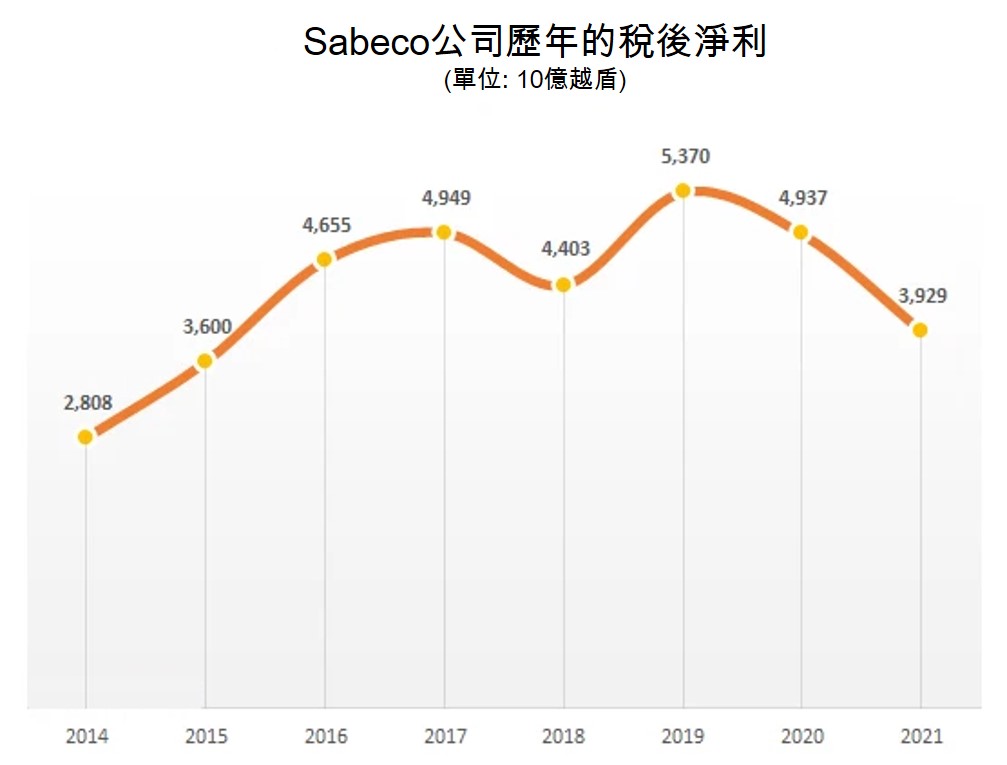 Sabeco公司2021年獲利下滑20%是6年以來最低水準 越南啤酒市場 越南財經 越南新聞 越南飲料市場