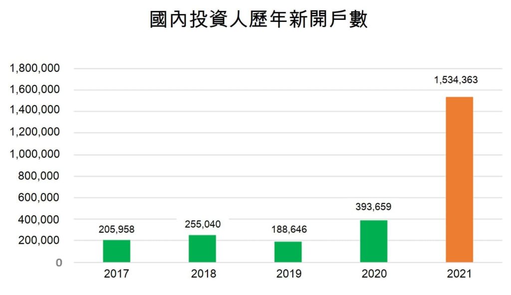2021年越南國內投資人新開戶數逾150萬戶 越南股市 越南財經 越南新聞 投資越南股市