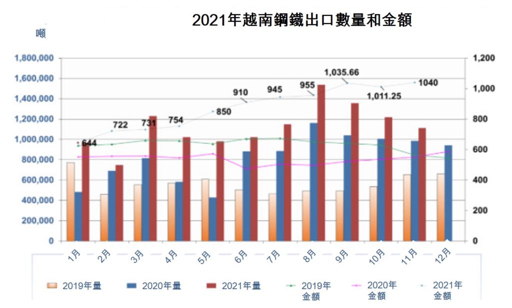 越南2021年鋼鐵出口值近130億美元  越南鋼產量 越南財經 越南新聞 越南鋼廠