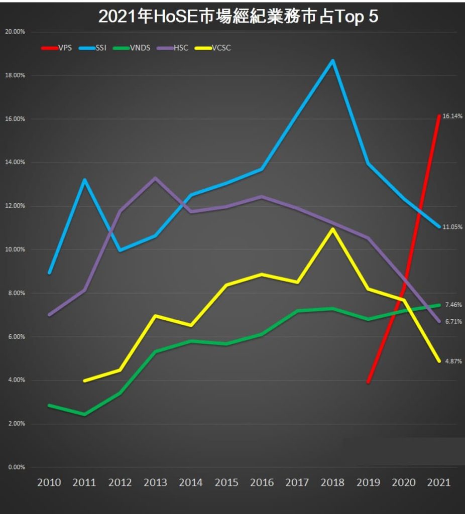 2021年HoSE市場經紀業務市占：VPS穩居第1 越南債劵市場 越南財經 越南新聞 越南股市