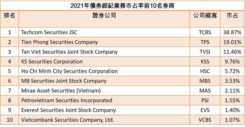2021年HoSE市場經紀業務市占：VPS穩居第1 越南債劵市場 越南財經 越南新聞 投資越南股市