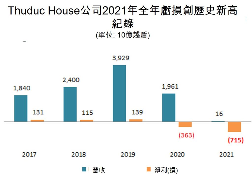 賣出的房子被退貨Thuduc House去年虧損逾7千億越盾 越南不動產市場 越南財經 越南新聞 越南不動產上市公司