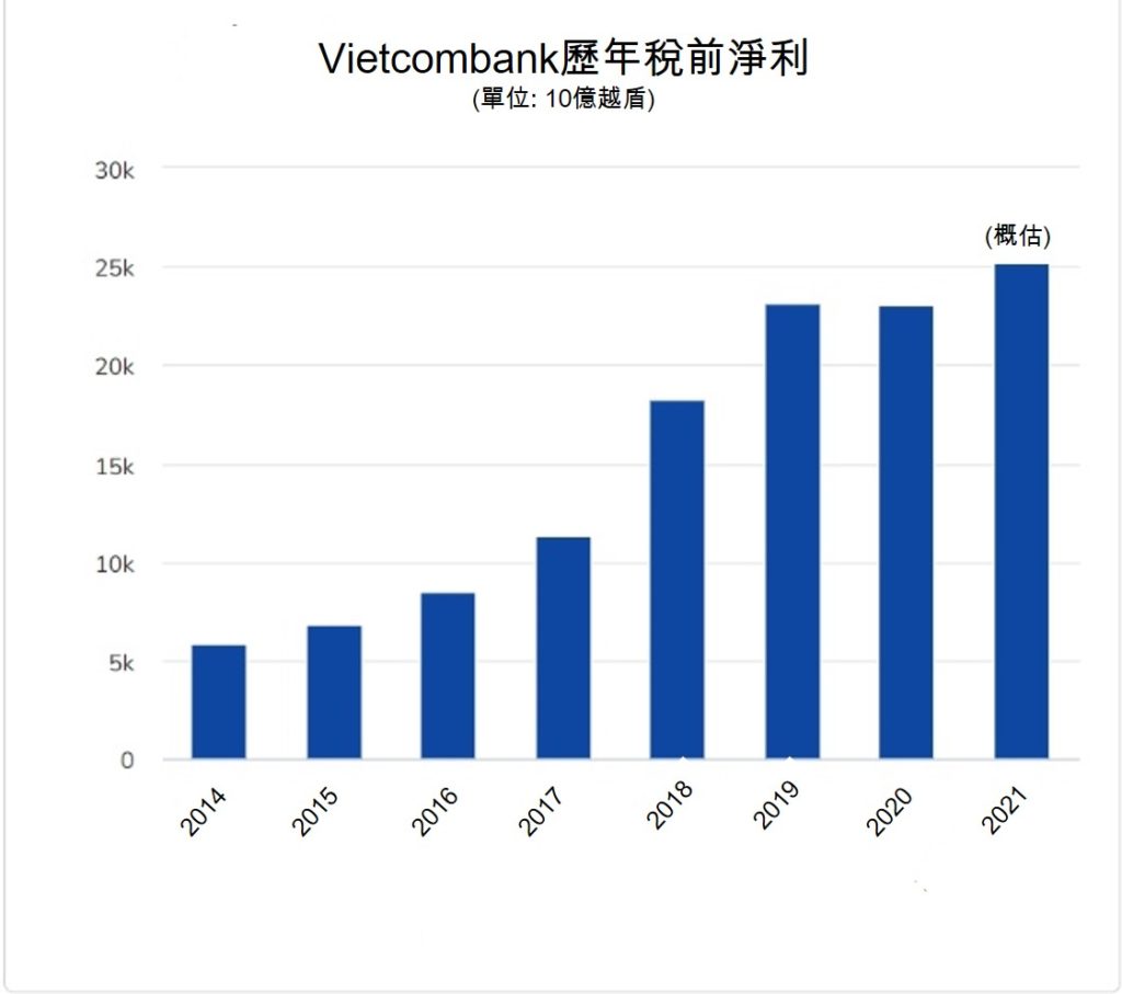 Vietcombank透露2021年營運結果 越南金融市場 越南財經 越南新聞 Vietcombank