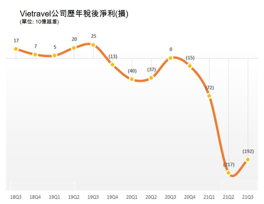 2021年第3季Vietravel繼續虧損近2千億越盾 越南旅遊 越南旅行社 越南財經 越南新聞 越南旅遊市場