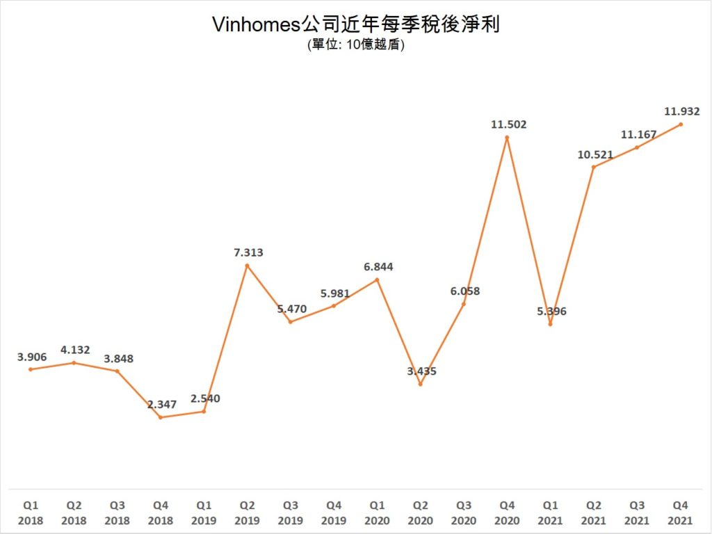 VinHomes 2021年獲利超越Vietcombank和Hoa Phat集團 越南財經 越南不動產市場 越南新聞 越南不動產開發公司