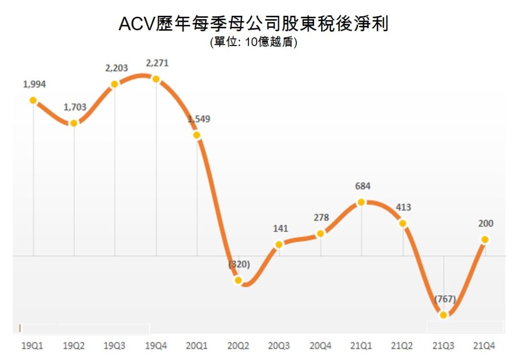 ACV 2021年第4季靠存款利息逃過虧損 越南財經 越南新聞 越南國際機場 越南航空業