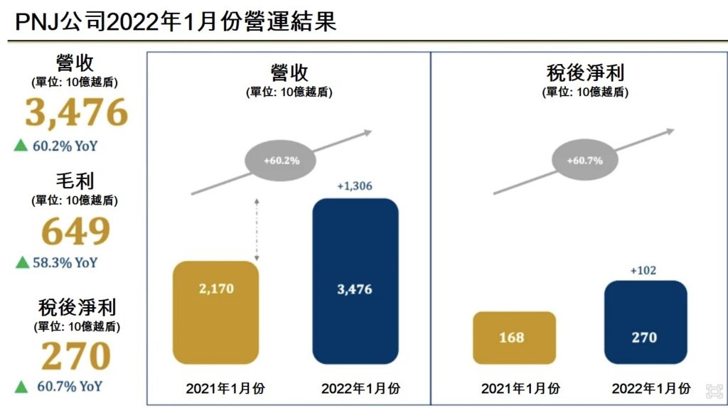 PNJ將發行私募股票募集近一萬四千億越盾 越南富潤金銀珠寶公司 越南財經 越南新聞 越南金銀珠寶市場