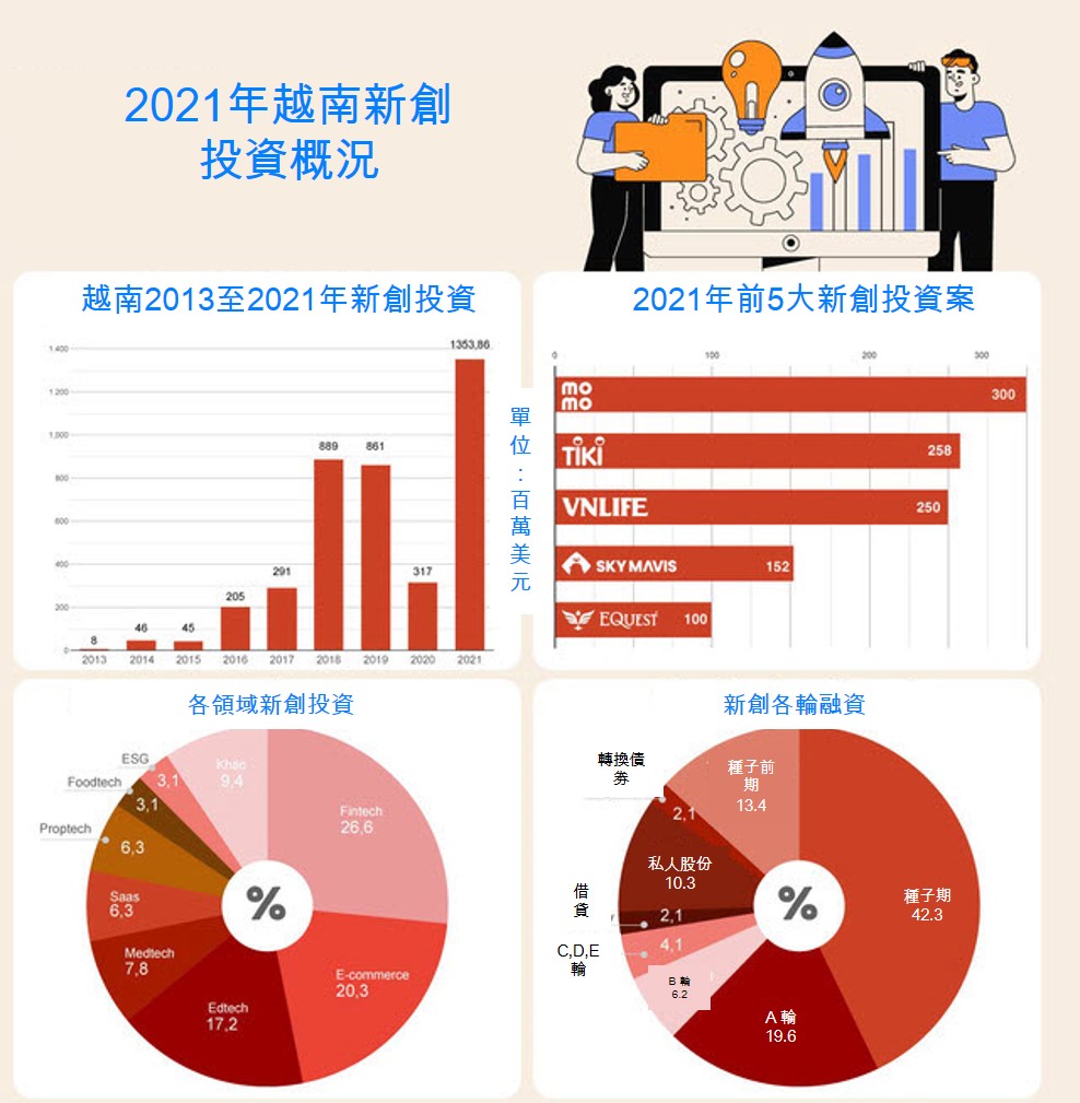 一張圖看懂2021年越南新創投資概況 越南新創產業 越南財經 越南新聞 越南金融科技市場
