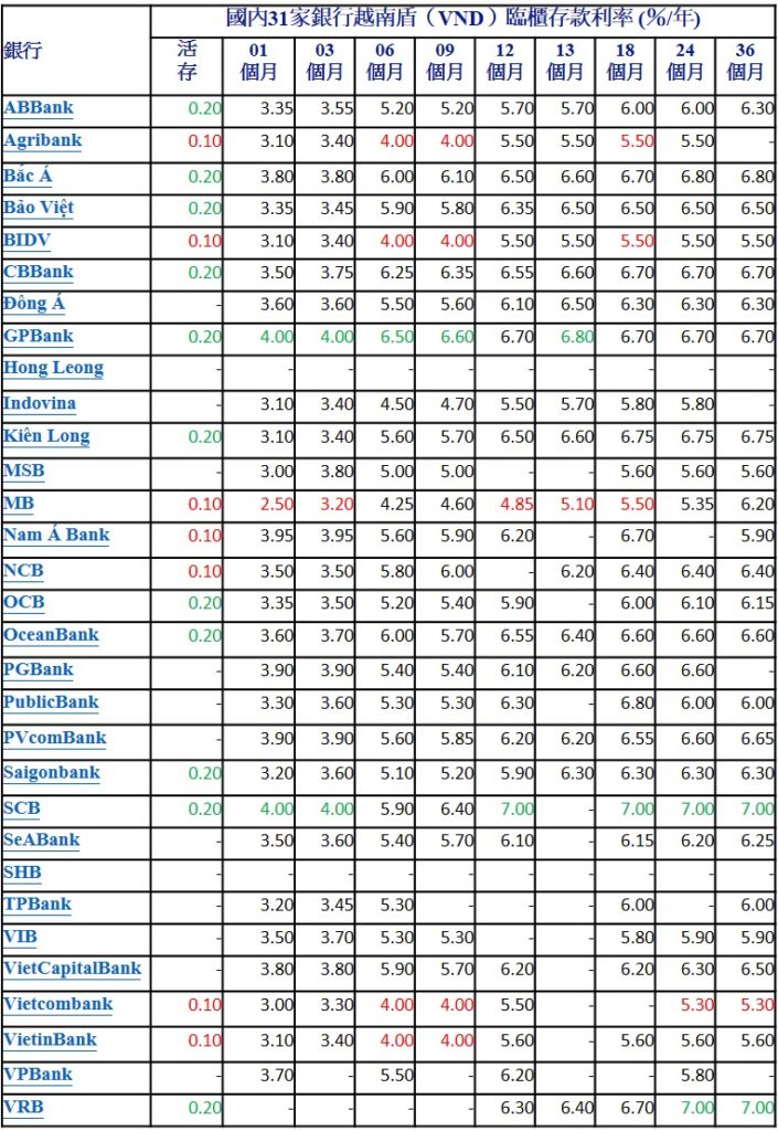 2022年2月份越南各銀行定存利率 越南銀行存款利率 越南財經 越南新聞 越南金融市場