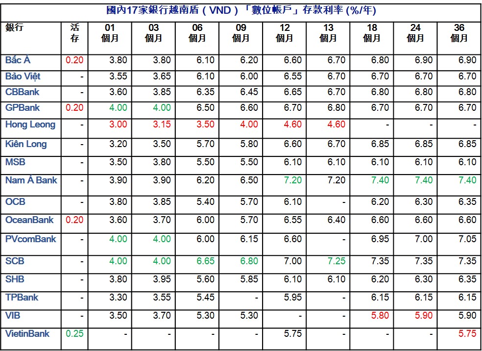 2022年2月份越南各銀行定存利率 越南4大國營銀行 越南外資銀行 越南銀行壞帳 越南新聞 越南財經 