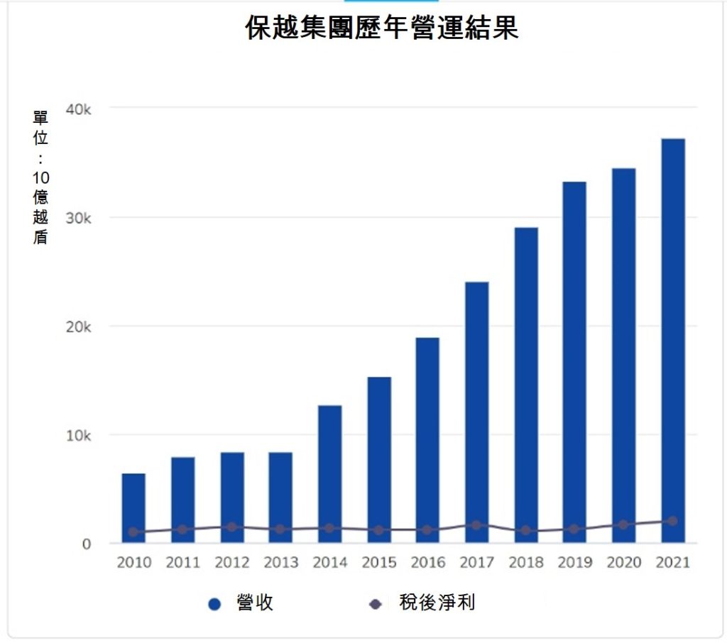 保越集團2021年稅後淨利近2萬億越盾 越南保險市場 越南財經 越南新聞 越南保險產業