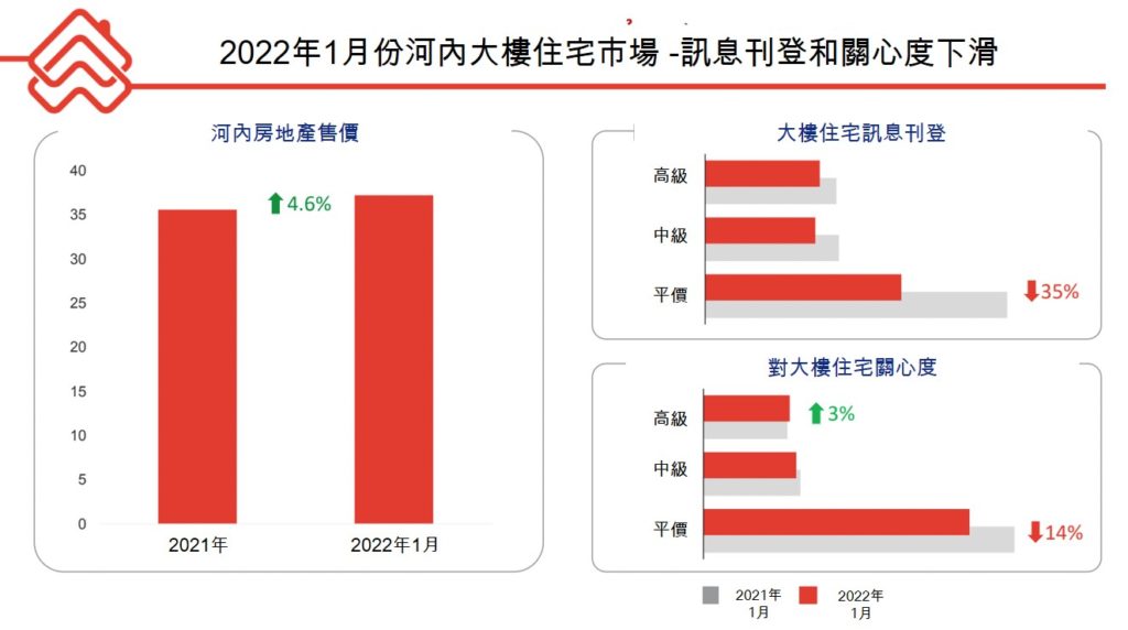 2022年初胡志明市和河內的大樓住宅房價比去年底上漲 越南財經 越南新聞 越南不動產市場 越南房地產公司