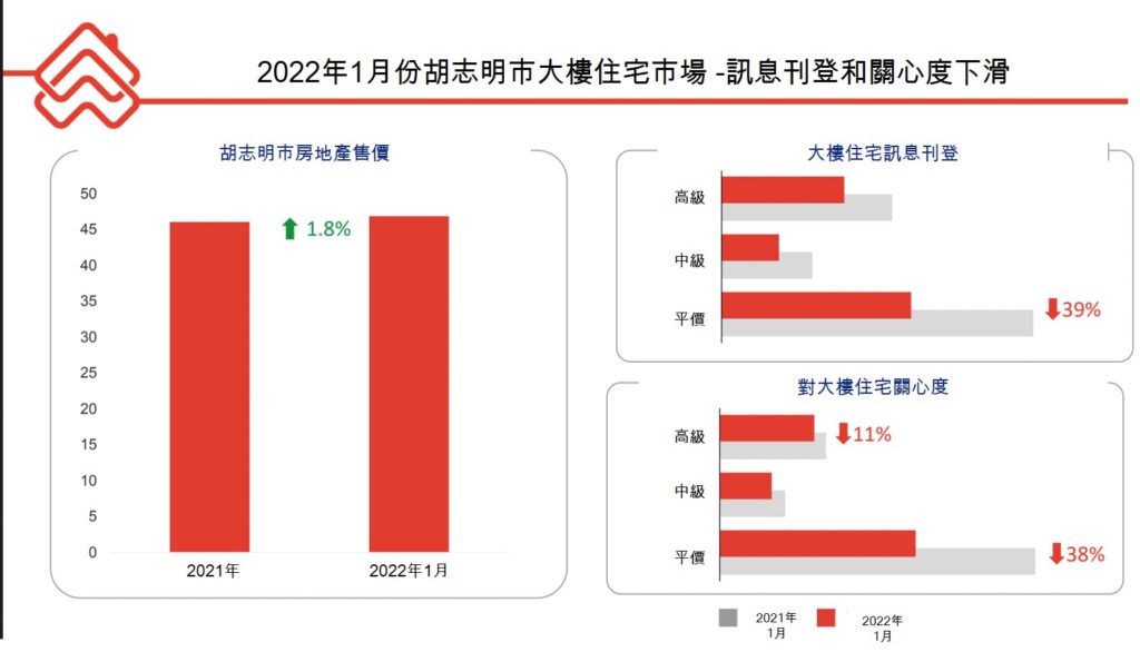 2022年初胡志明市和河內的大樓住宅房價比去年底上漲 越南財經 越南新聞 越南不動產市場 越南房地產公司