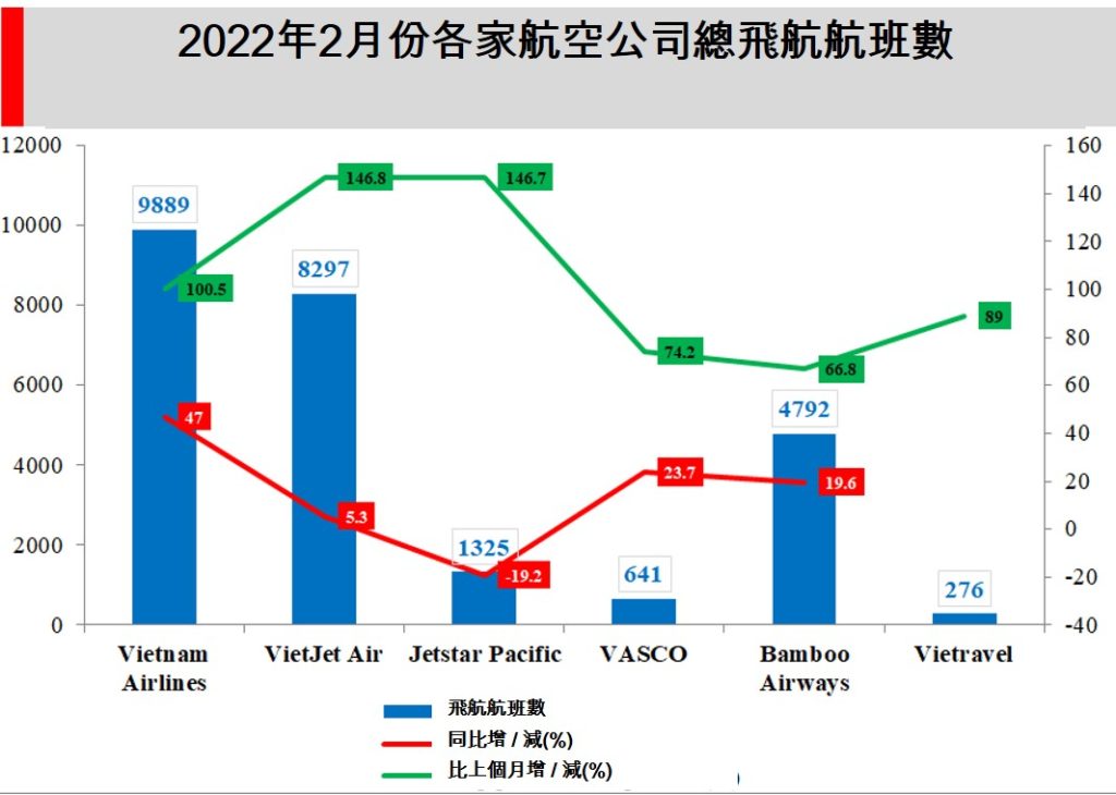 國內航空業開始逐漸復甦 越南航空業 越南財經 越南新聞 越南航空貨運市場