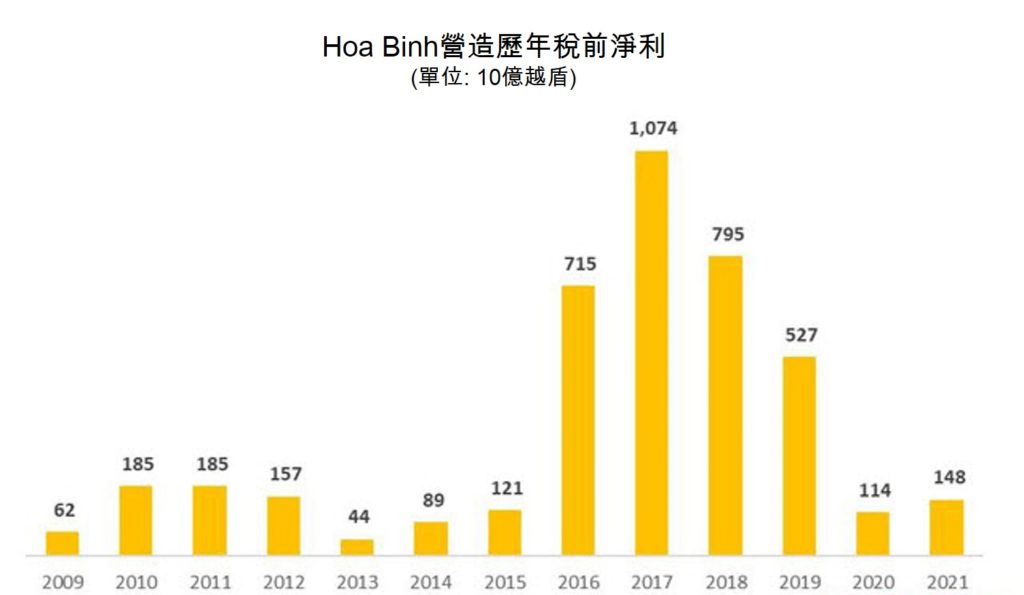 Hoa Binh營造2021年全年稅前淨利成長30% 越南營造業 越南財經 越南新聞 越南不動產市場 