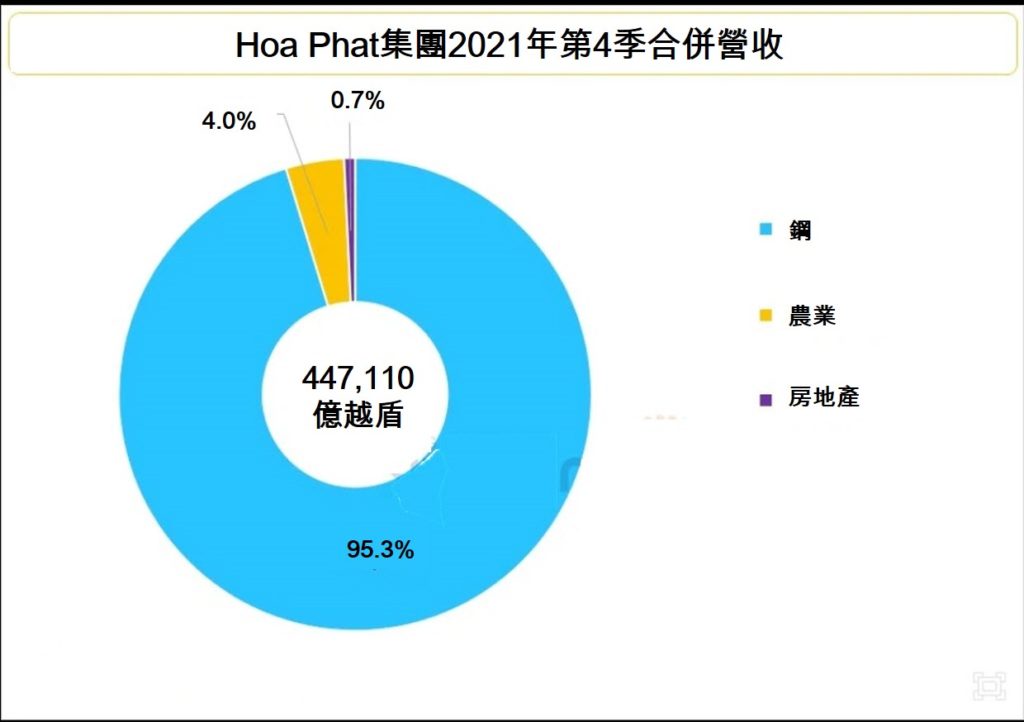 Hoa Phat集團對旗下房地產公司增資三萬三千億越盾 越南房地產市場 越南財經 越南新聞  越南鋼鐵產能