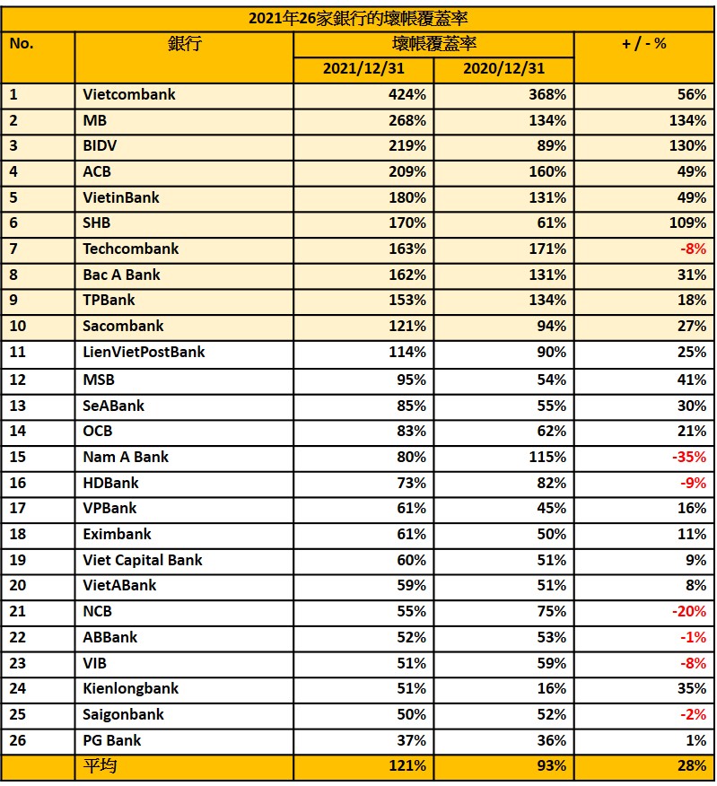 2021年壞帳覆蓋率最高前10名銀行 越南金融業 越南財經 越南新聞 越南銀行備抵呆帳覆蓋率